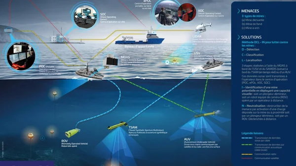 Schéma opérationnel du système de contre-minage dans la rade de Brest avec drones et navires de déminage.