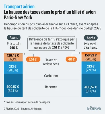 Graphique de la hausse du prix d'un billet d'avion due à l'augmentation des taxes.