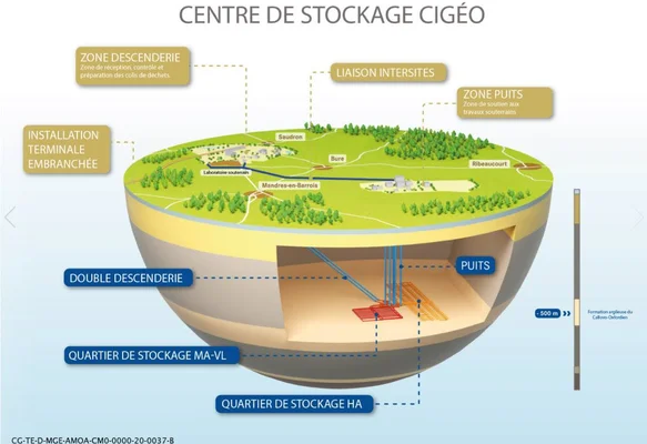 Schéma technique de l'aménagement du centre de stockage Cigéo.