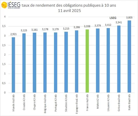 Graphique à barres comparant les taux d'emprunt à 10 ans de pays européens, dont la France en vert.