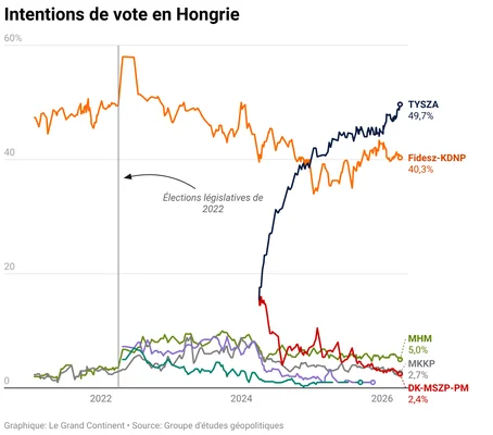 Graphique des intentions de vote en Hongrie entre 2022 et 2026.