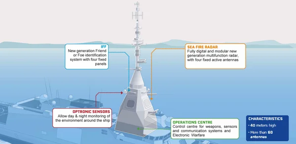 Infographie des systèmes de capteurs de la FDI : radar Sea Fire, IFF et plus de 60 antennes sur un mât de 40 mètres.