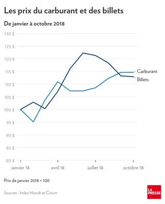 Graphique comparant l'évolution des prix du carburant et des billets d'avion en 2018.