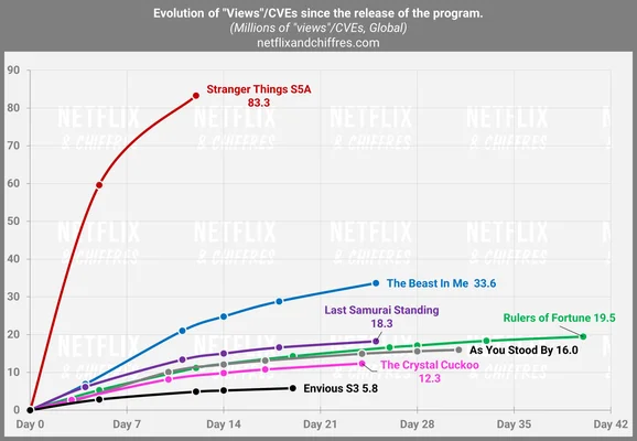 Courbe de succès de Stranger Things S5A par rapport aux autres programmes Netflix sur 42 jours.
