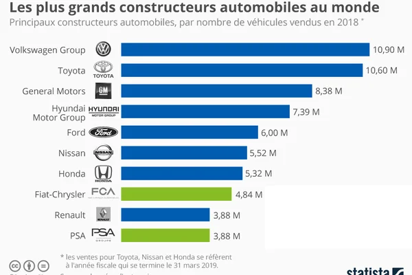 Infographie classant le groupe Volkswagen comme le plus grand constructeur automobile mondial en 2018, devant Toyota et General Motors.