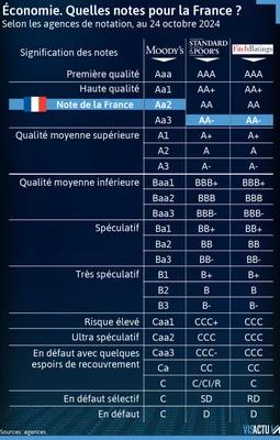 Tableau comparatif des notes de crédit souveraines de la France.
