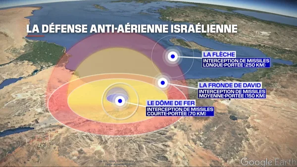 Schéma des systèmes de défense antiaérienne israélienne Dôme de Fer, Fronde de David et Flèche.