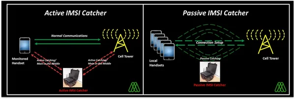 Infographie expliquant les attaques actives et passives des IMSI Catchers.