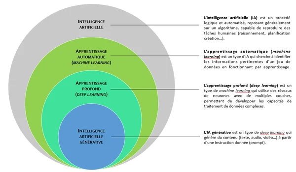 Schéma explicatif des catégories de l'intelligence artificielle.