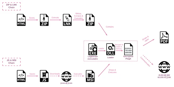 Schéma technique illustrant le fonctionnement d'un groupe APT chinois ciblant des ambassades européennes.