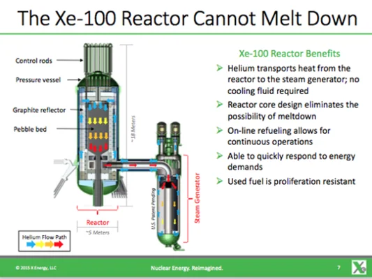 Schéma technique et descriptif du réacteur Xe-100 développé par X-energy.