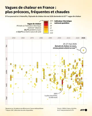 Infographie de l'AFP illustrant la fréquence et l'intensité des vagues de chaleur en France depuis 1950, avec un pic en mai 2026.