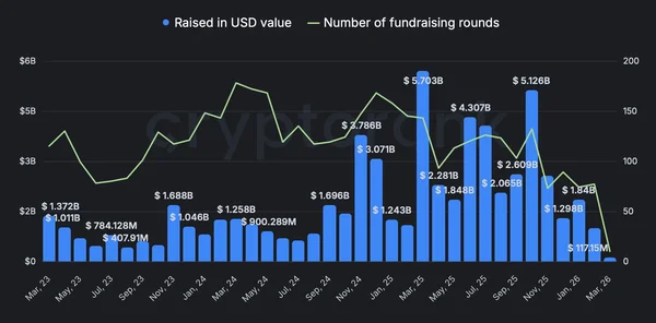Infographie des levées de fonds crypto de mars 2023 à mars 2026.