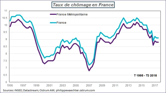 Taux de chômage en France (1995-2018).