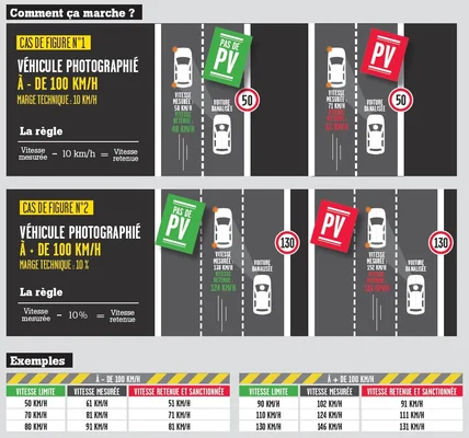 Infographie expliquant les marges de tolérance des radars embarqués.