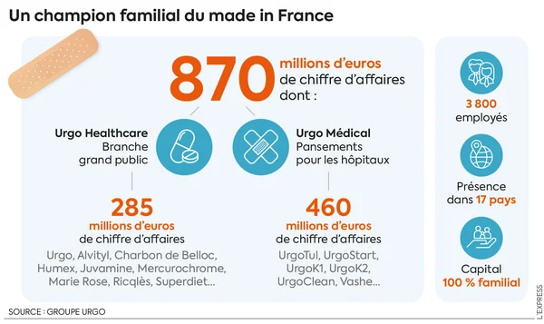 Infographie détaillant les performances du Groupe Urgo, famille Le Lous.