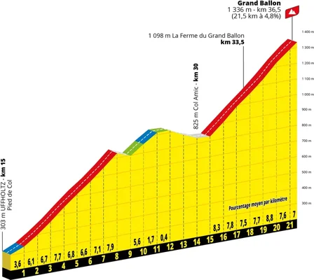 Profil altimétrique de l'ascension du Grand Ballon, étape 14 du Tour de France 2026.