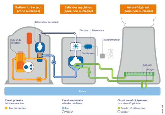 Schéma des trois circuits de refroidissement d'un réacteur nucléaire, utile pour comprendre le fonctionnement des futures installations EPR2.