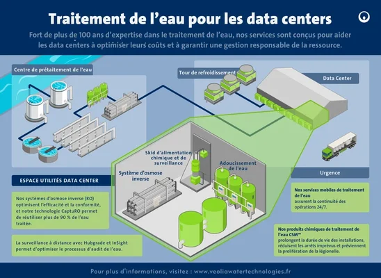 Infographie détaillant le circuit de traitement de l'eau dans un centre de données, du prétraitement aux tours de refroidissement.