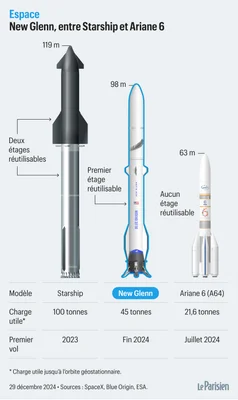 Comparaison des lanceurs Starship, New Glenn et Ariane 6.