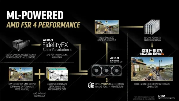 Infographie du fonctionnement d'AMD FSR 4, de l'entrée basse résolution à la sortie 4K avec génération d'images.