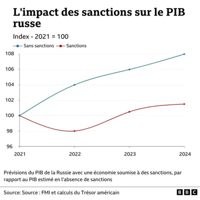 Graphique illustrant l'impact des sanctions internationales sur l'économie russe, avec une projection du PIB jusqu'en 2024.