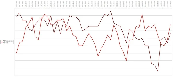 Évolution comparative des performances du AS Nancy et du FC Metz de 1967 à 2017.