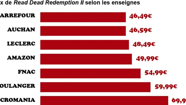 Comparaison des prix de Red Dead Redemption II chez plusieurs marchands.