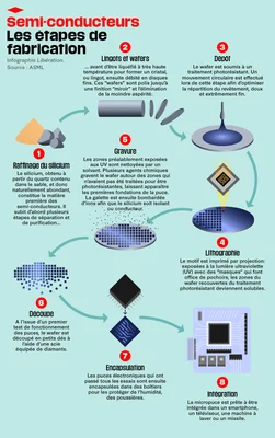 Infographie détaillant les étapes de fabrication des semi-conducteurs, du silicium au produit fini.