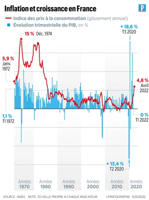 Inflation et croissance en France : une mise en perspective historique de la stagflation.