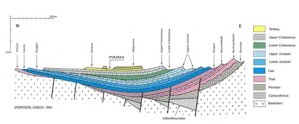 Coupe géologique du Bassin parisien du Permien au Tertiaire avec légende.