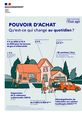 Pouvoir d'achat : ce qui change au quotidien selon le gouvernement.