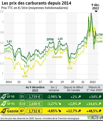 Graphique des prix des carburants en France de 2014 à 2022.