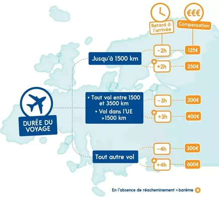 Infographie sur les règles d'indemnisation des retards de vol de l'UE.