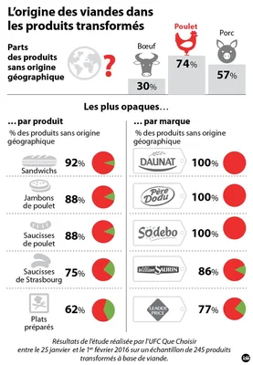 Infographie sur l'origine méconnue de la viande dans les produits transformés.