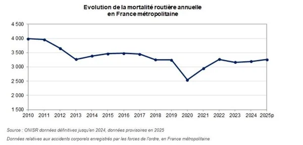 Évolution annuelle de la mortalité routière en France métropolitaine (2010-2025).