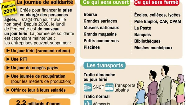 Infographie détaillant le mécanisme de la journée de solidarité, créée après la canicule de 2003.