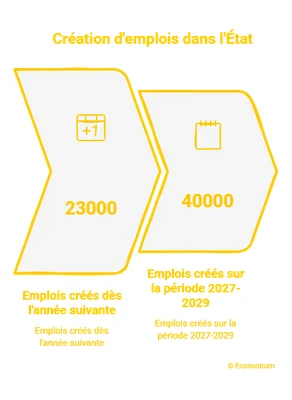 Infographie sur les créations d'emplois publics prévues pour 2027-2029.