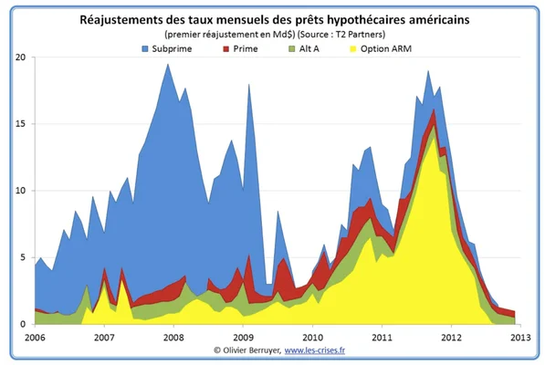 Évolution des taux hypothécaires américains entre 2006 et 2013, illustrant la dynamique ayant mené à la crise des subprimes.