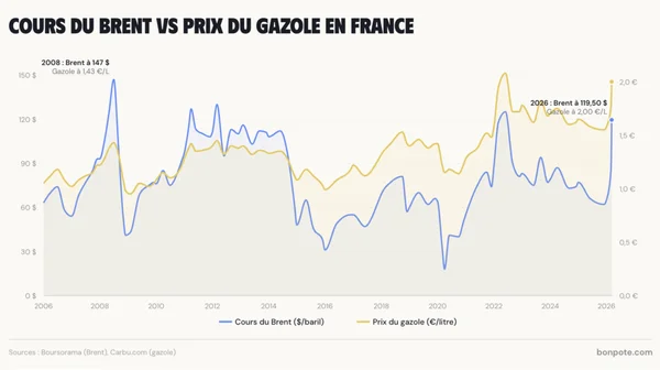 Évolution du prix du pétrole brut Brent et du gazole en France, 2006-2026.