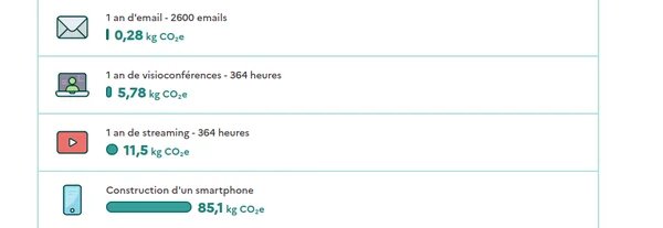 Infographie comparant l'empreinte carbone d'activités numériques, dont la fabrication de smartphones.