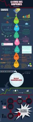 Infographie expliquant les mécanismes de la crise des subprimes de 2008, utile pour comparer les signaux actuels identifiés par la Banque de France.