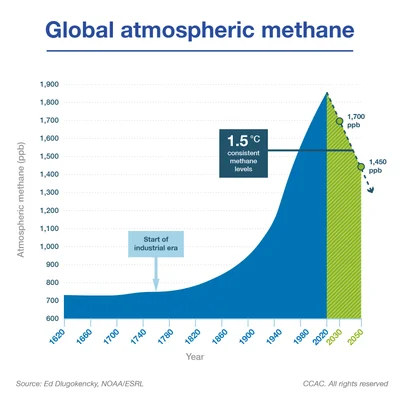 Évolution des concentrations atmosphériques de méthane depuis 1620 jusqu'aux projections futures.