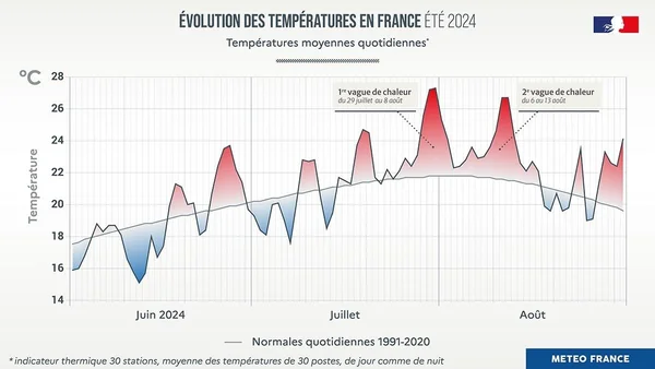 Évolution des températures moyennes en France pendant l'été 2024, avec deux pics de chaleur.