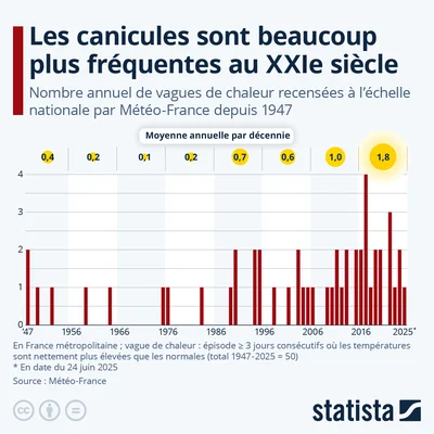 Évolution du nombre de vagues de chaleur en France depuis 1947, d'après Statista.