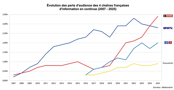 Évolution des parts d'audience de BFM TV, CNews, LCI et franceinfo entre 2007 et 2025.