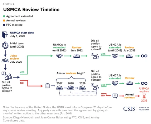Infographie du calendrier de révision de l'USMCA à partir de 2020.