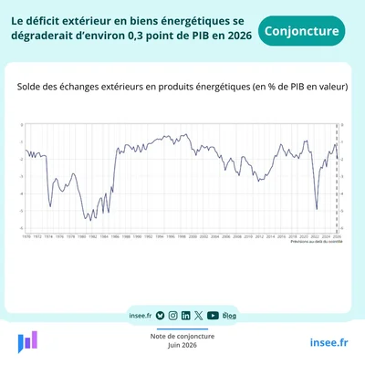 Évolution de la balance commerciale énergétique de la France, 1970-2026 (source : Insee).