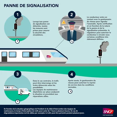 Infographie SNCF expliquant la procédure en cas de panne de signalisation.