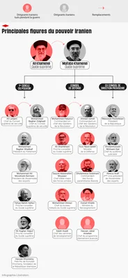 Infographie de Libération sur les principales figures du pouvoir iranien, avec les dirigeants tués signalés par des cercles rouges.